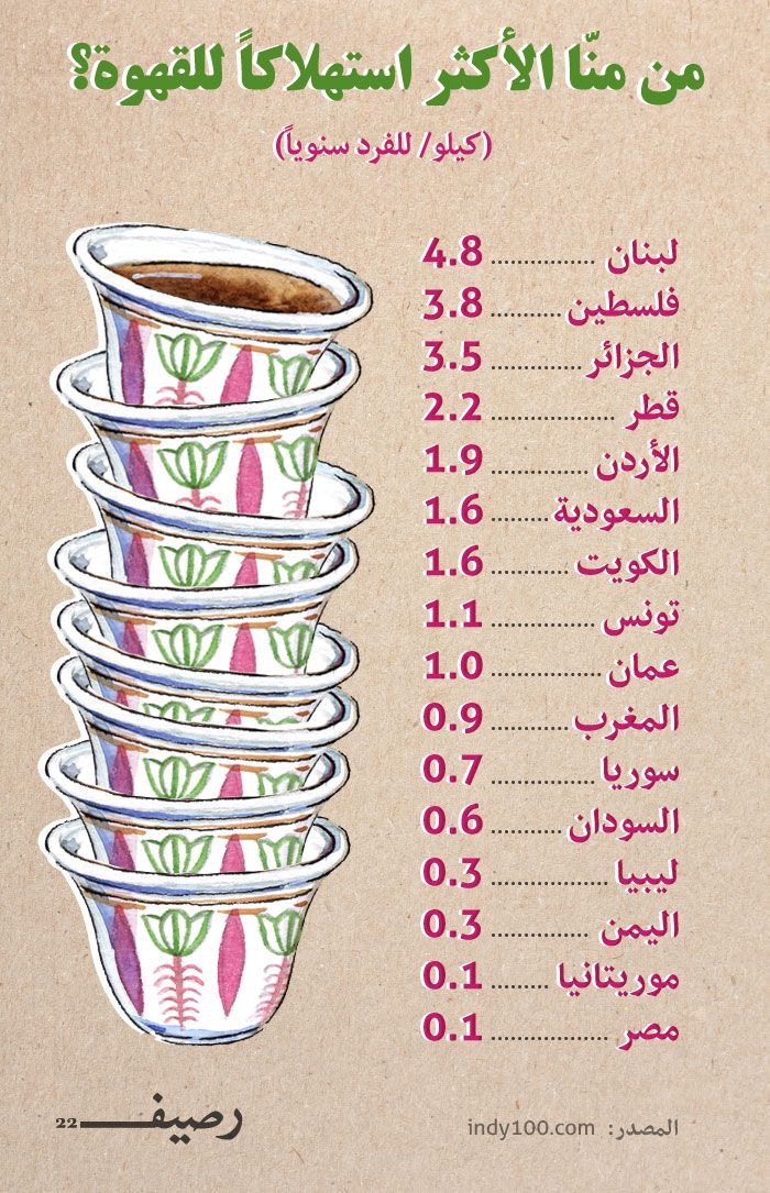 لبنان والقهوة.. بالارقام 636423005280831005-ahwe