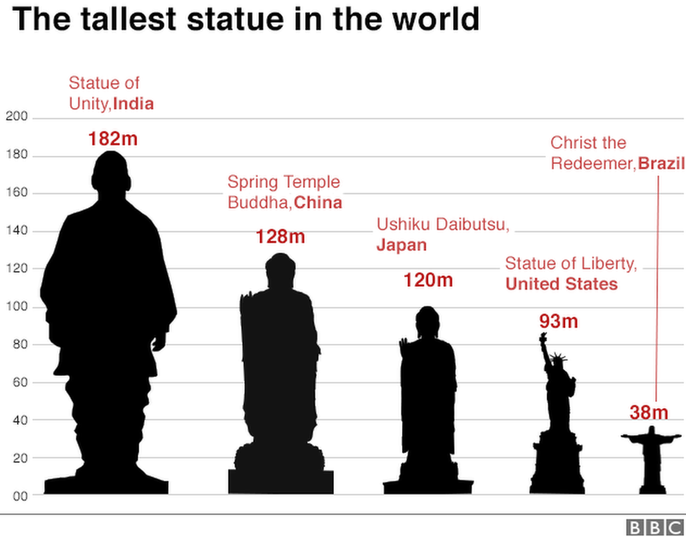 Рост статуи. Самые большие статуи в мире таблица. Самая большая статуя в мире сравнение. Самые высокие памятники в мире сравнение. Сравнение самых высоких статуй.