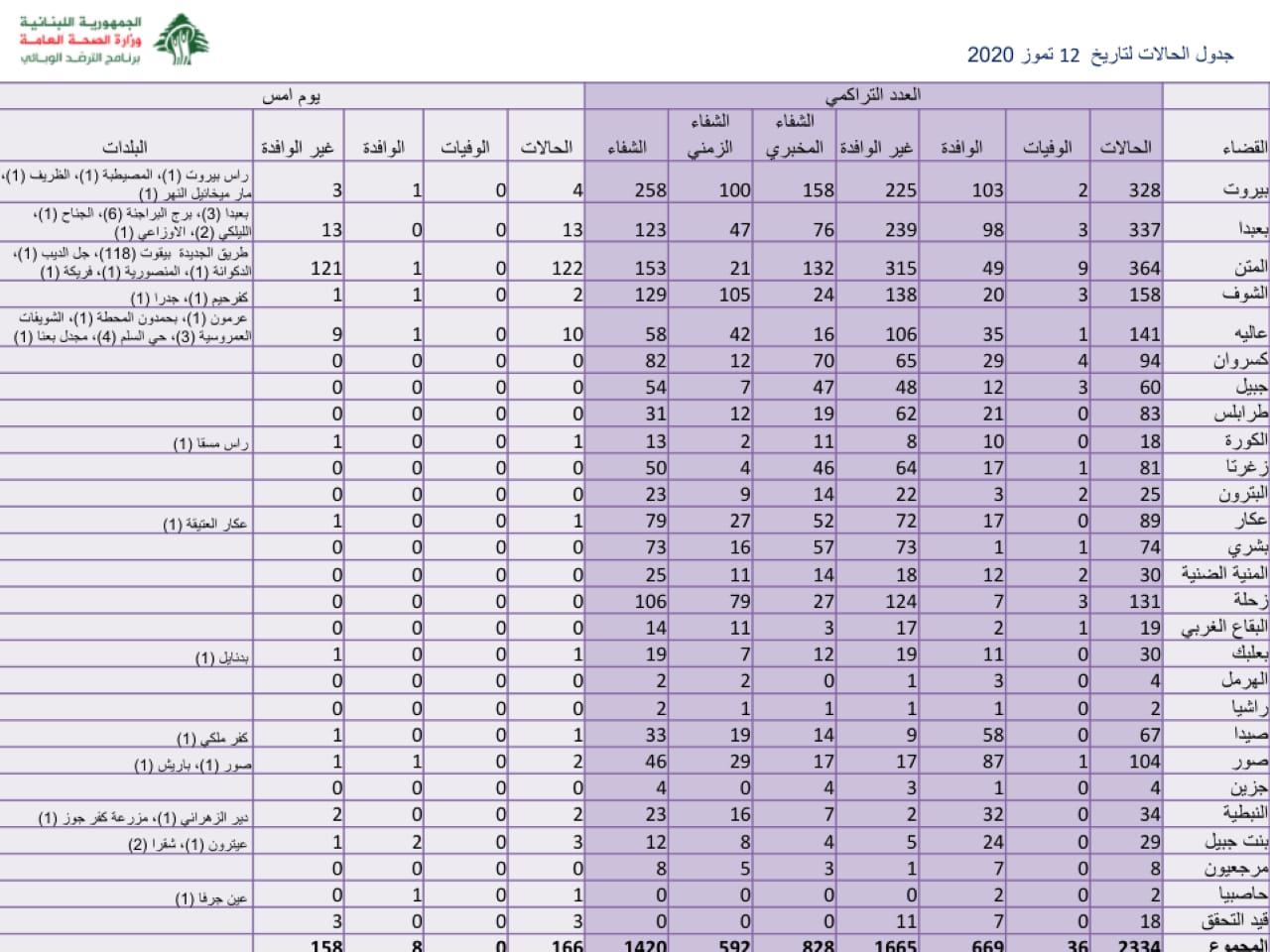 اليوم توزيع في كورونا السعودية اصابات السعودية اليوم/عاجل..