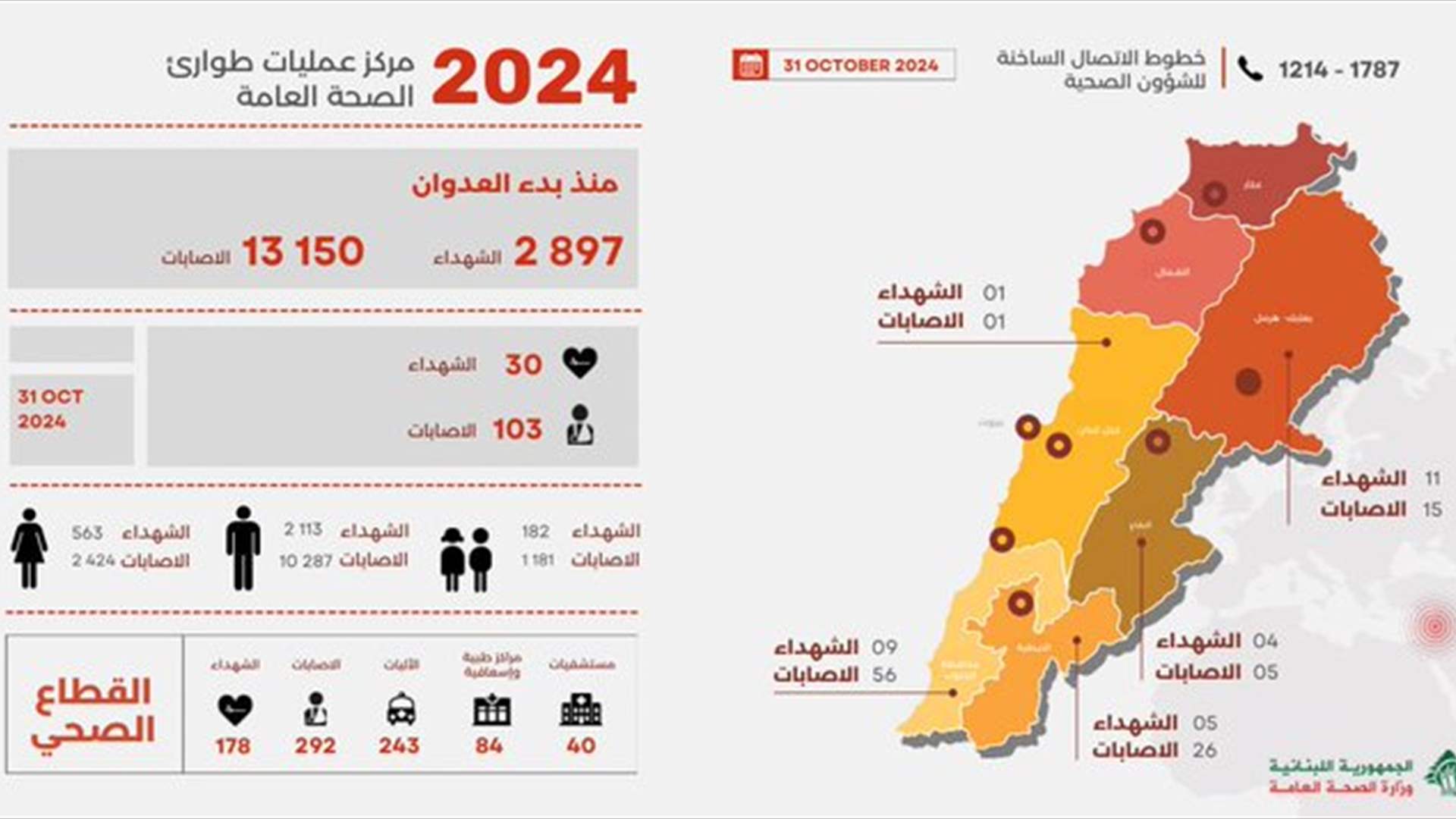 2897 شهيدا و13150 جريحا منذ بدء العدوان ومحصلة الخميس 30 شهيدا و103 جرحى