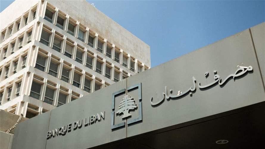 مصرف لبنان قرّر تجديد العمل بالتعميمين 158 و166 لمدّة سنة قابلة للتجديد