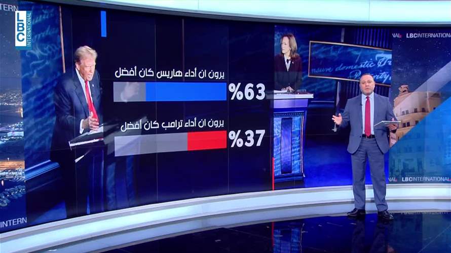 هاريس الفائزة في المناظرة بوجه ترامب بحسب الاستطلاعات الأولية