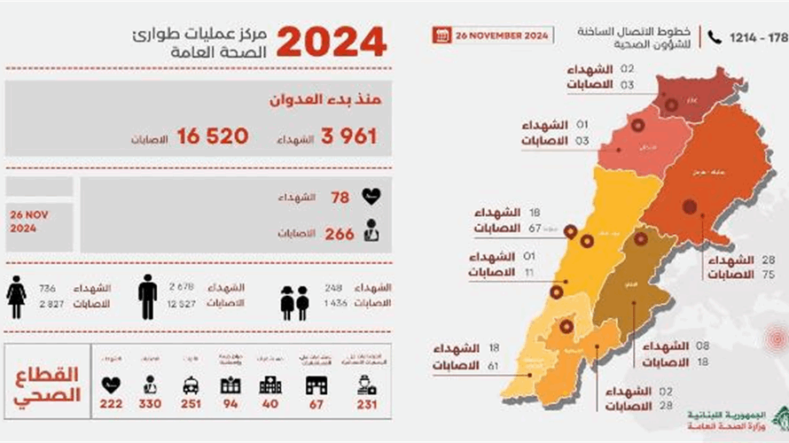 وزارة الصحة: 3961 شهيدًا و16520 جريحًا منذ بدء العدوان