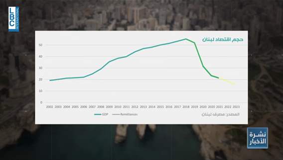 Lebanon's lifeline: How expatriates keep the nation afloat amid crisis