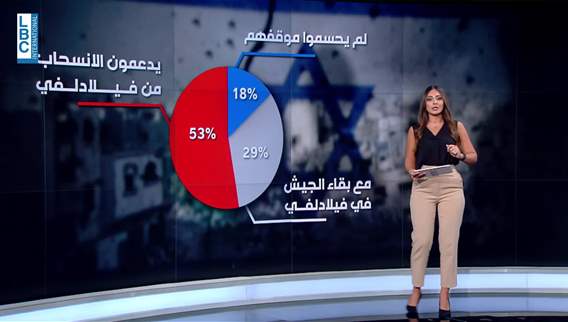 استطلاع للرأي.. 53% من الإسرائيليين يدعمون الانسحاب من محور فيلادلفي