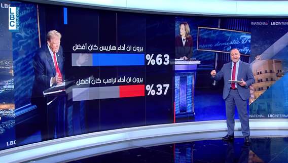 هاريس الفائزة في المناظرة بوجه ترامب بحسب الاستطلاعات الاولية