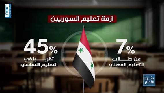 New education policy sparks controversy: Lebanon's approach to illegal Syrian students