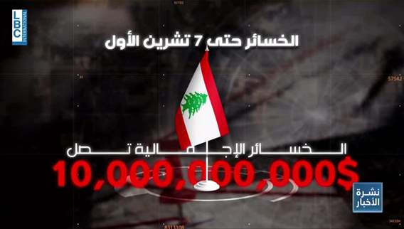 $10 billion economic toll: Lebanon faces massive losses one year after escalation