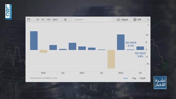 Israel's economy thrives despite war while Lebanon sinks into collapse