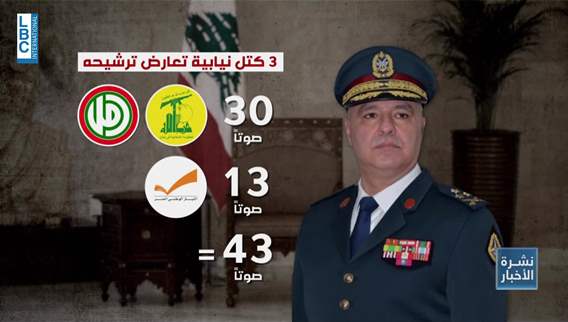 In numbers: Can General Joseph Aoun surmount the 86-vote barrier on Thursday's presidential session?