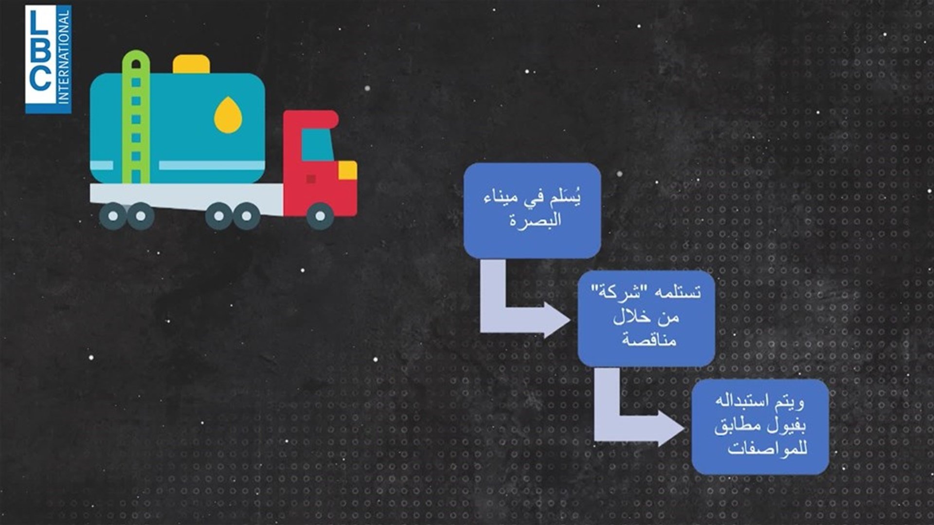 Documentary Fuel Import in Lebanon